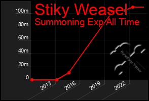 Total Graph of Stiky Weasel