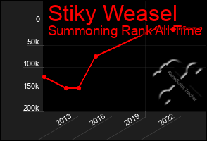 Total Graph of Stiky Weasel