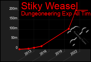 Total Graph of Stiky Weasel