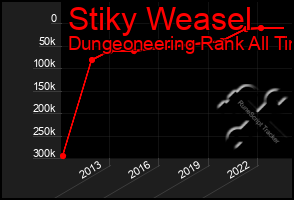 Total Graph of Stiky Weasel