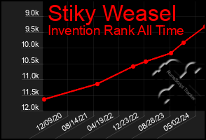 Total Graph of Stiky Weasel