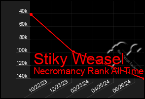 Total Graph of Stiky Weasel