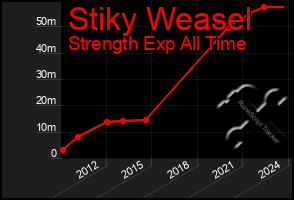 Total Graph of Stiky Weasel