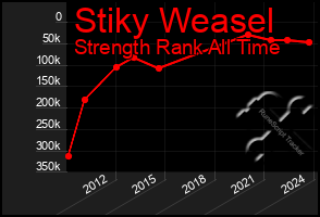 Total Graph of Stiky Weasel