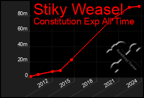 Total Graph of Stiky Weasel