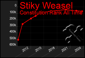 Total Graph of Stiky Weasel