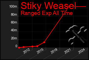 Total Graph of Stiky Weasel