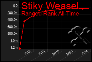 Total Graph of Stiky Weasel