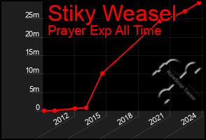 Total Graph of Stiky Weasel