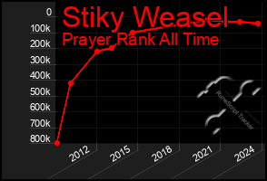 Total Graph of Stiky Weasel