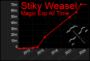 Total Graph of Stiky Weasel