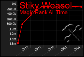 Total Graph of Stiky Weasel