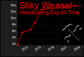 Total Graph of Stiky Weasel