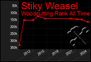 Total Graph of Stiky Weasel