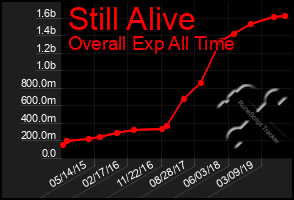 Total Graph of Still Alive