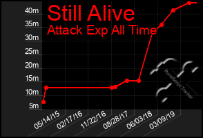 Total Graph of Still Alive