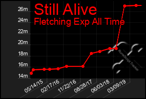 Total Graph of Still Alive