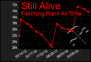 Total Graph of Still Alive