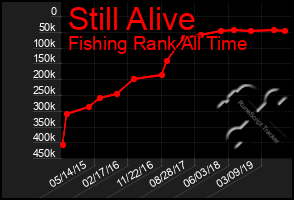 Total Graph of Still Alive