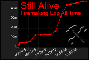 Total Graph of Still Alive