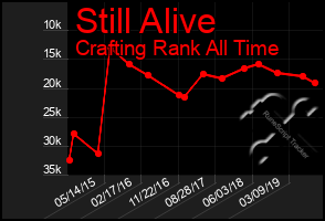 Total Graph of Still Alive