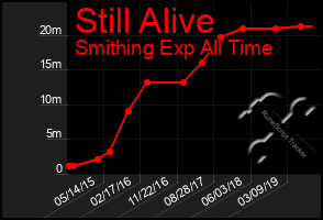 Total Graph of Still Alive