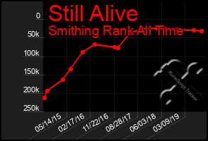 Total Graph of Still Alive