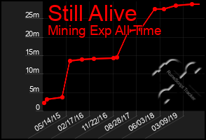 Total Graph of Still Alive