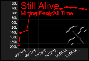 Total Graph of Still Alive