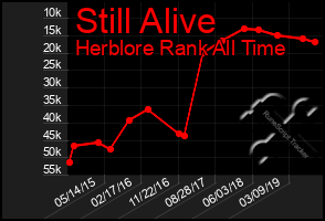 Total Graph of Still Alive