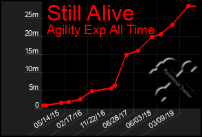 Total Graph of Still Alive