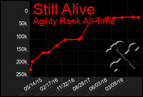 Total Graph of Still Alive