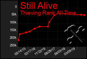 Total Graph of Still Alive