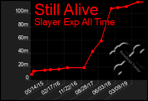 Total Graph of Still Alive