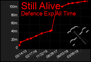 Total Graph of Still Alive