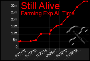 Total Graph of Still Alive