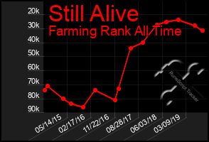 Total Graph of Still Alive