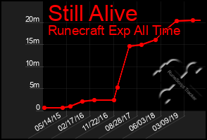 Total Graph of Still Alive