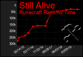 Total Graph of Still Alive