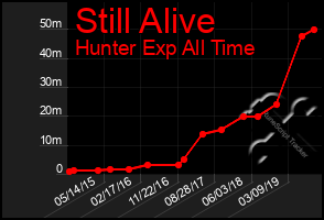 Total Graph of Still Alive