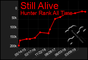 Total Graph of Still Alive