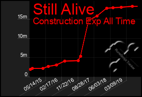 Total Graph of Still Alive