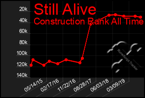 Total Graph of Still Alive