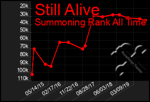 Total Graph of Still Alive