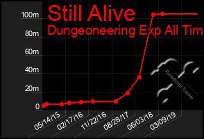 Total Graph of Still Alive