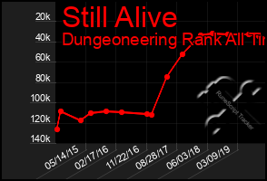 Total Graph of Still Alive