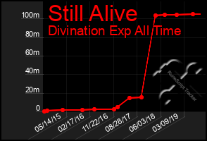 Total Graph of Still Alive