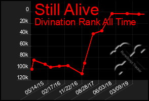 Total Graph of Still Alive