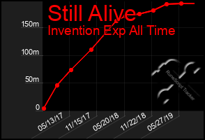 Total Graph of Still Alive