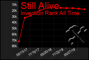 Total Graph of Still Alive